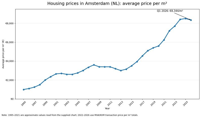 Average housing price per square meter in Amsterdam, showing strong long-term growth from 1995 to 2026, with prices reaching around €8,344/m² in Q1 2026.