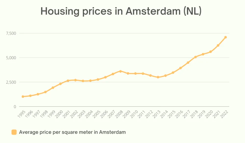 Amsterdam Property Market 2022
