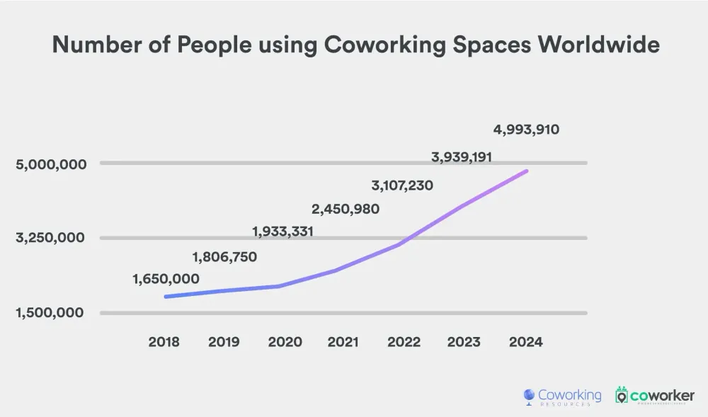 Naviguer dans le monde du coworking à Amsterdam : convivial pour les expatriés