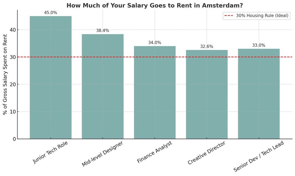 Moving to Amsterdam: The Lazy Man's Guide