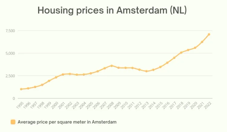 Amsterdam Property Market 2022: Impact on Corporate and Expat rentals in Amsterdam