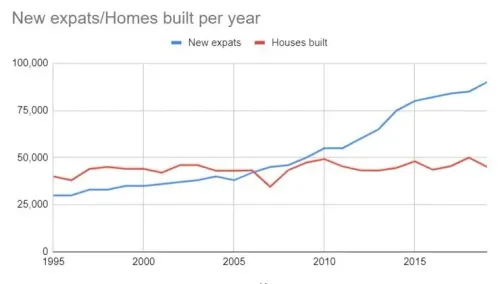 Graph on new expats V.S new houses built per year. A large increase is seen with the new expats coming into the country, however this is followed with the stable status of houses, that have seen no increase in build for decades.